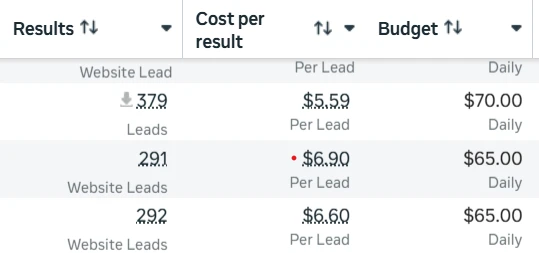 Скрин основного аккаунта Meta Ads Compare The Carrier за август 2026: заявки, цена заявки и дневной бюджет трёх активных кампаний