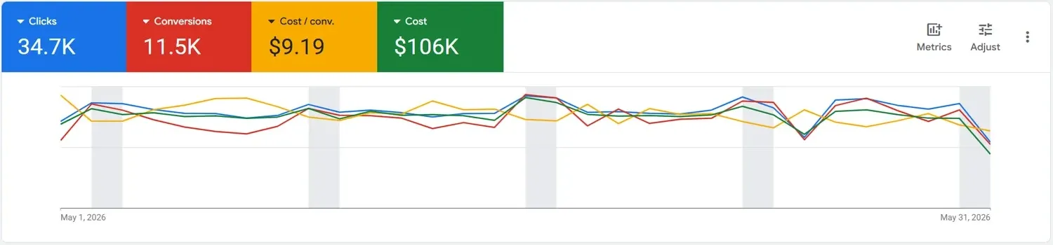 Скриншот Google Ads за май 2026: расход $106K, 11,5 тыс. конверсий по $9,19, график по дням